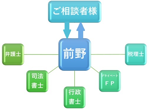 ワンストップ型のコンサルティングの図